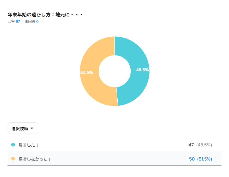 年末年始の過ごし方：地元に・・・